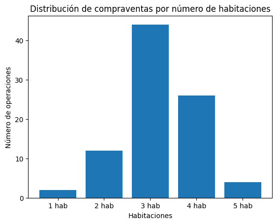 Compraventas por habitaciones